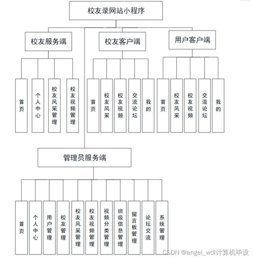 微信小程序SSM校友交流論壇網(wǎng)站的設(shè)計(jì)與開發(fā)